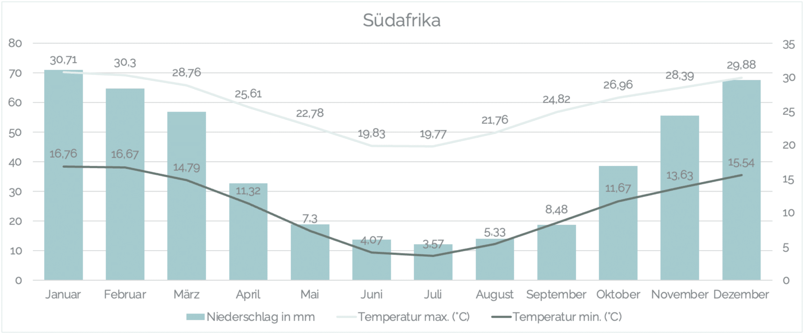 Südafrika beste Reisezeit, Klimatabelle
