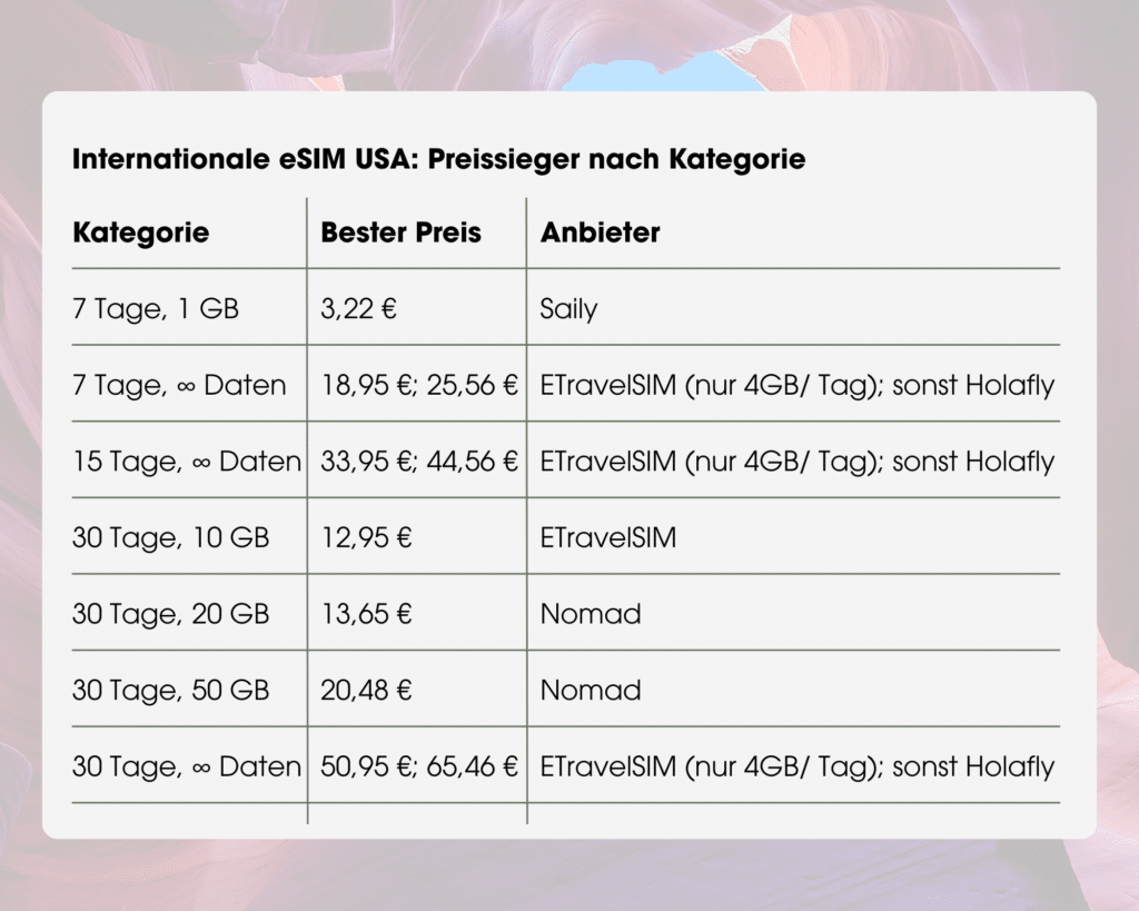 USA SIM-Karte - Internationale eSIM USA: Preissieger nach Kategorien auf einen Blick